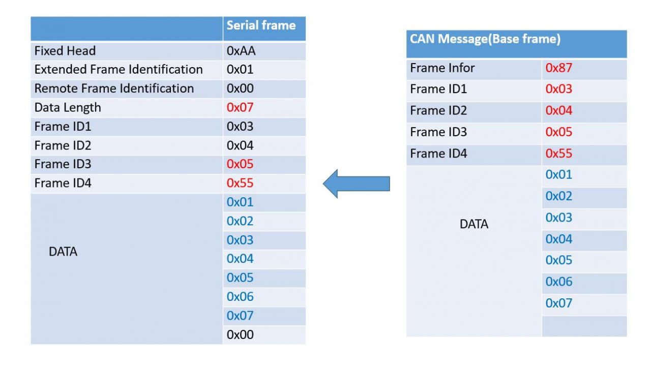 Controller Area Network(CAN) Test | Bivocom
