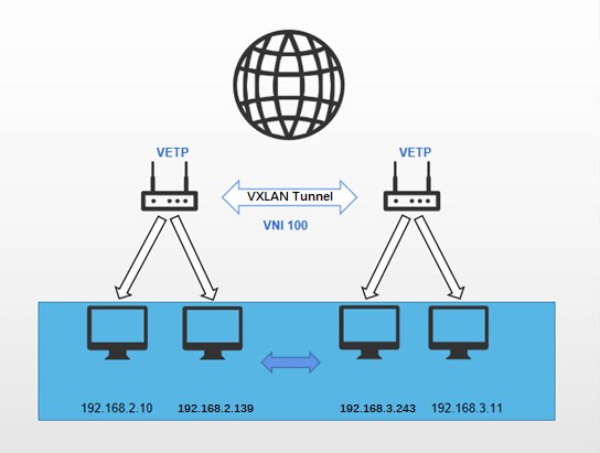 VXLAN3.1