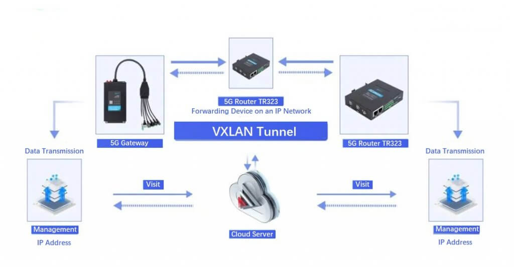 Bivocom Applied VXLAN Technology to Router and Gateway | Bivocom
