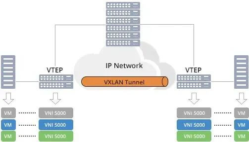 vxlan