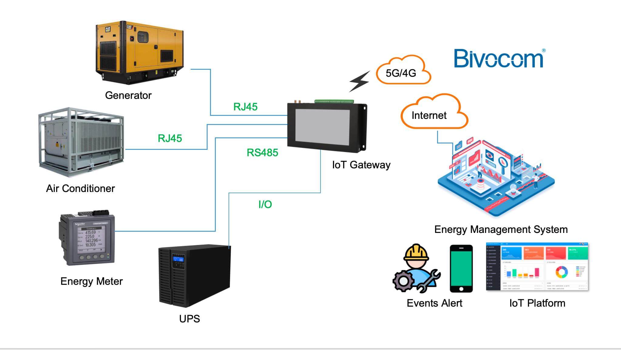 EMS IoT diagram