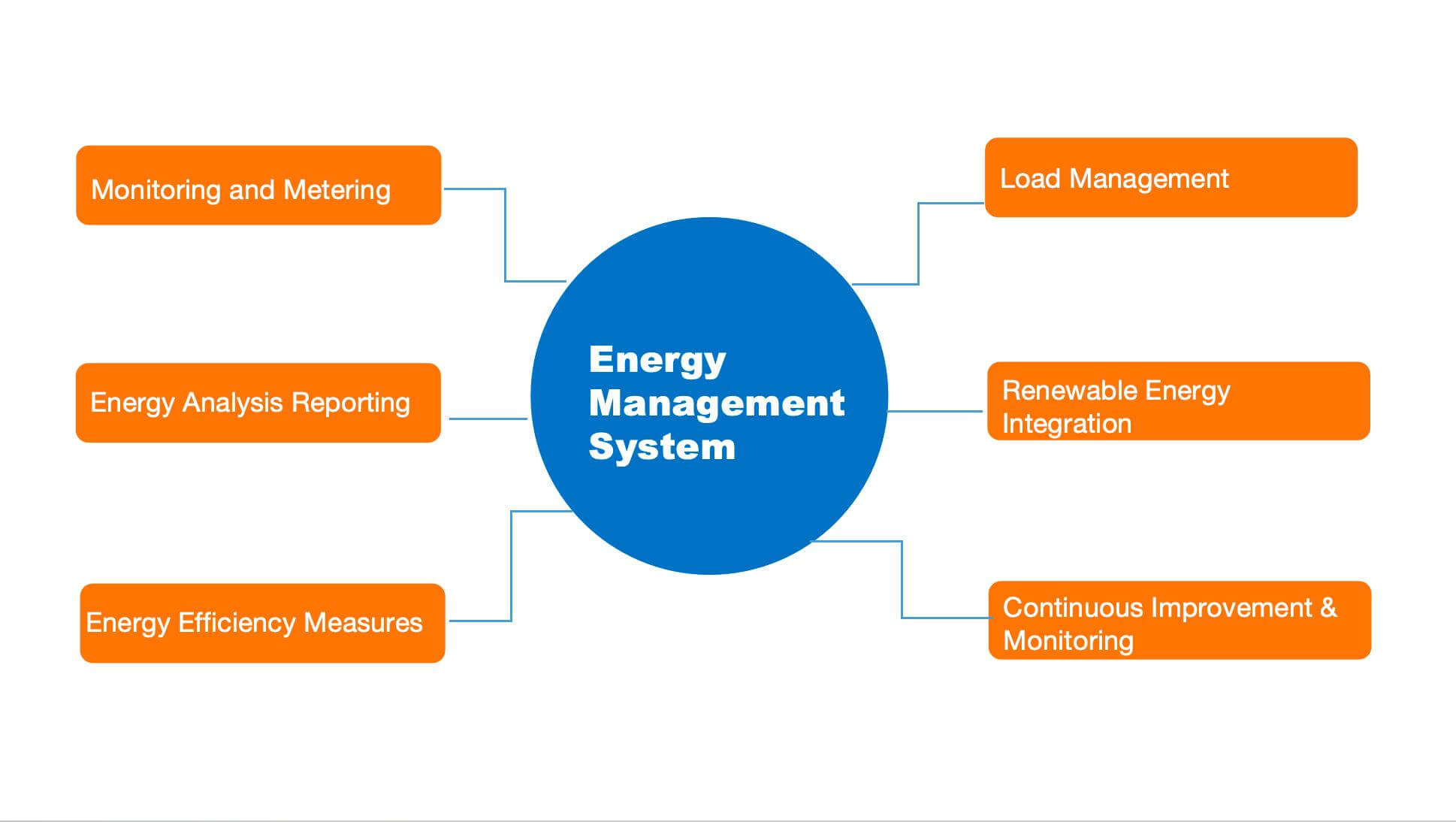 Energy management system 1