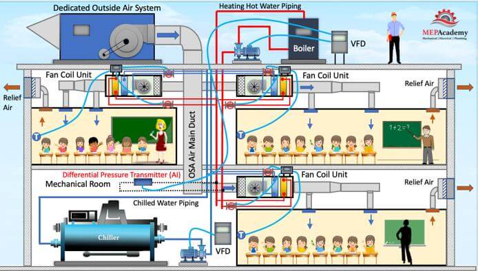 How does HVAC work