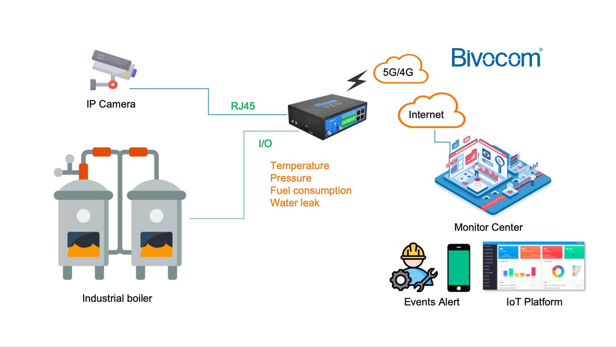 boiler remote monitoring and alarm