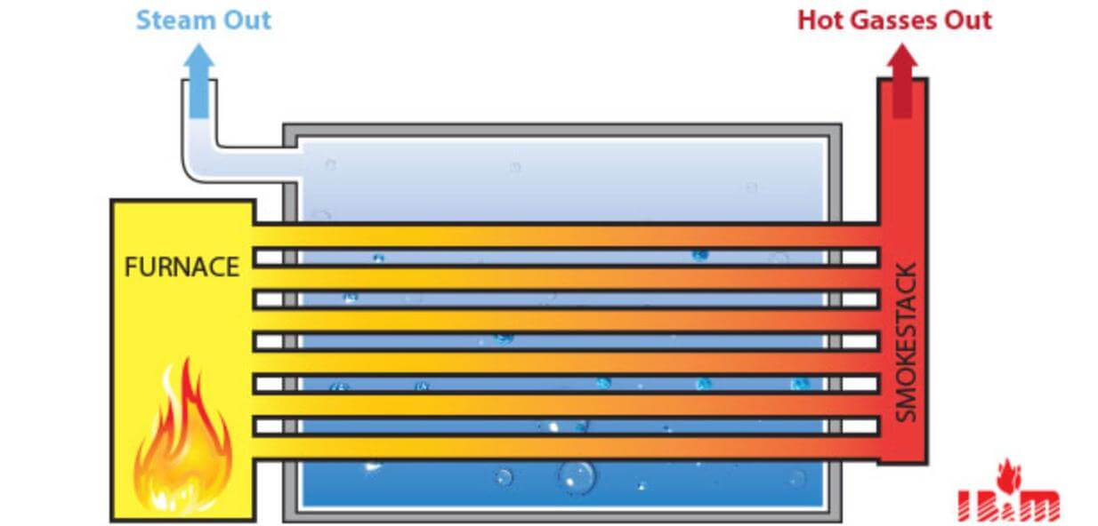 fire tube boiler