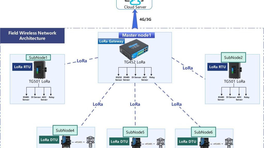Bivocom LoRa network diagram