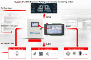 Smart Underground Parking Environmental Monitoring System
