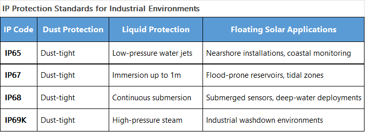 IP Protection Standards for Industrial Environments IP Code