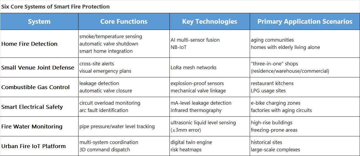 Six Core Systems of Smart Fire Protection Six Core Systems of Smart Fire Protection