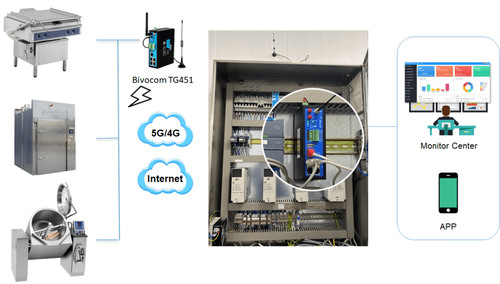 TG451-Food Machinery