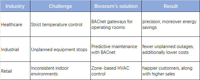 BACnet-IoT Works in Different Industries