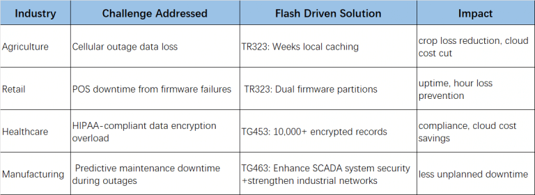 Industry Transformations Enabled by Bivocom Upgrades
