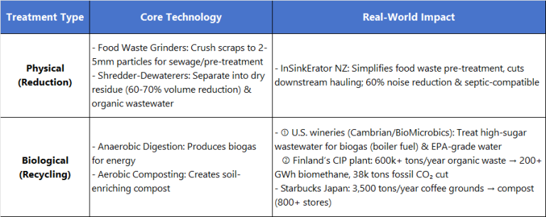 Food Waste Management System Core Technologies Physical & Biological Treatment