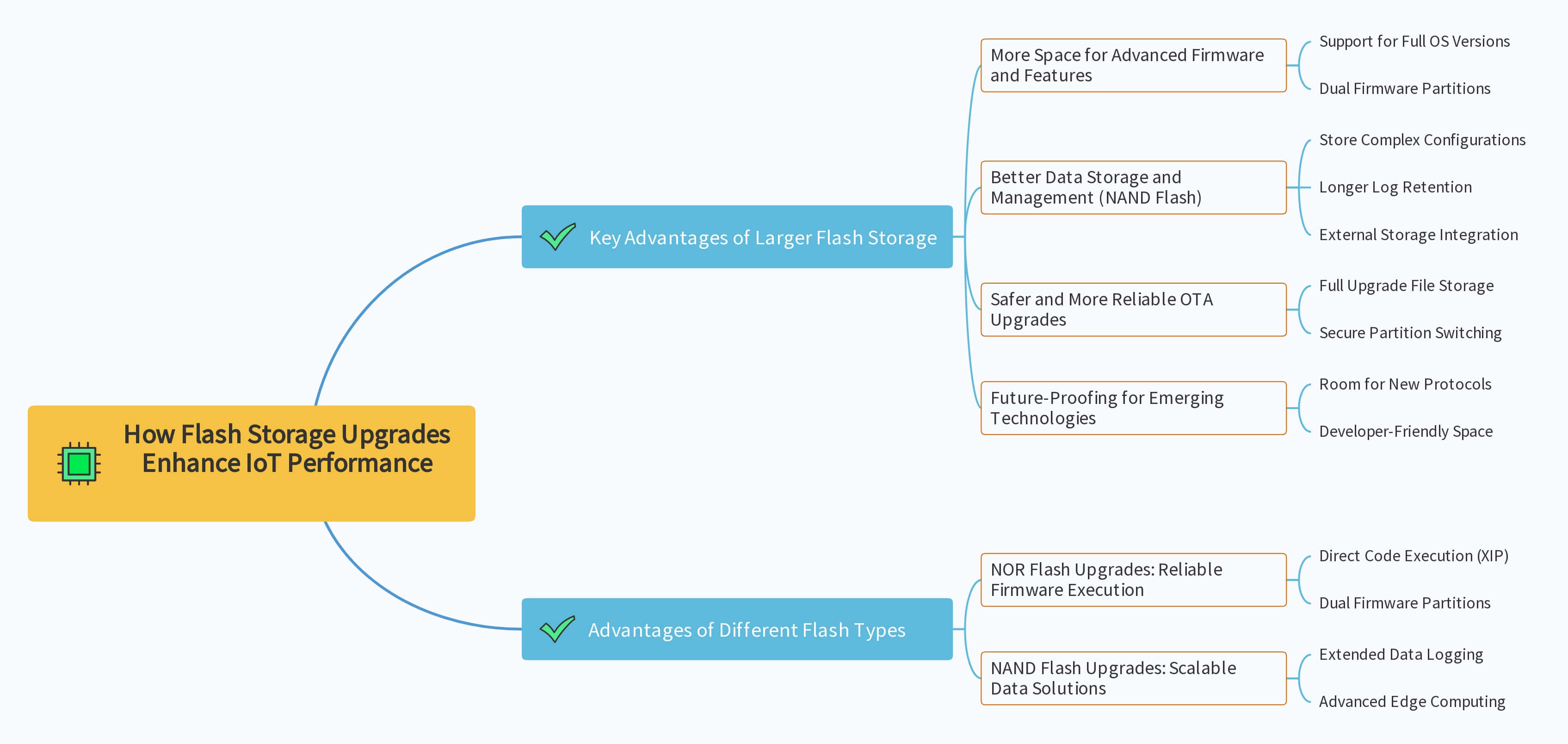 Flash Storage Upgrades