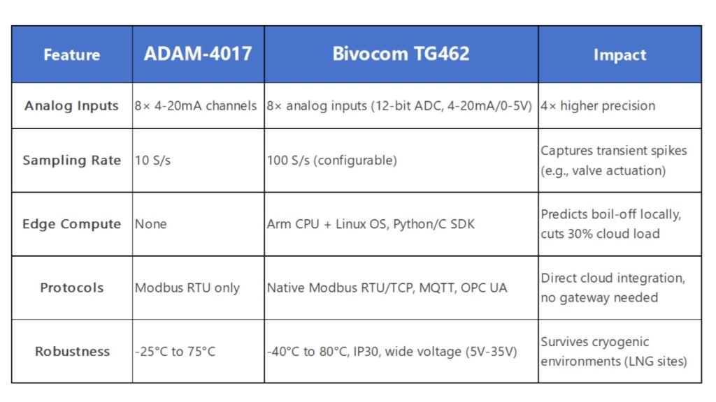 Nitrogen Tank IoT--ADAMxTG462