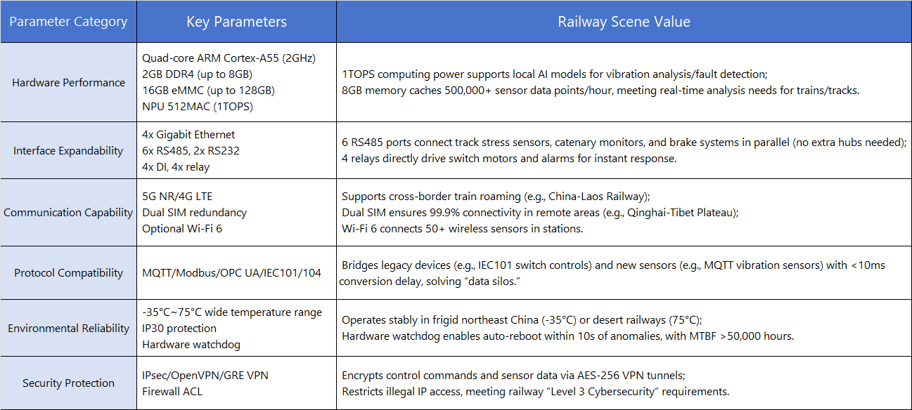 TG465 Technical Parameters Tailored for Bivocom Railway IoT Solution