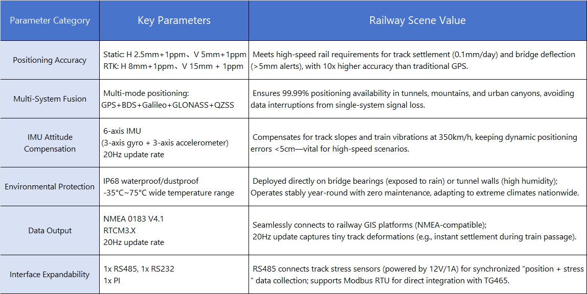 TN531 Technical Parameters Tailored for Bivocom Railway IoT Solution