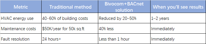 BACnet-IoT Works-Real Results