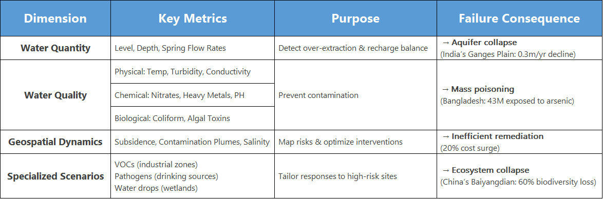 Groundwater Monitoring-Four Monitoring Imperatives