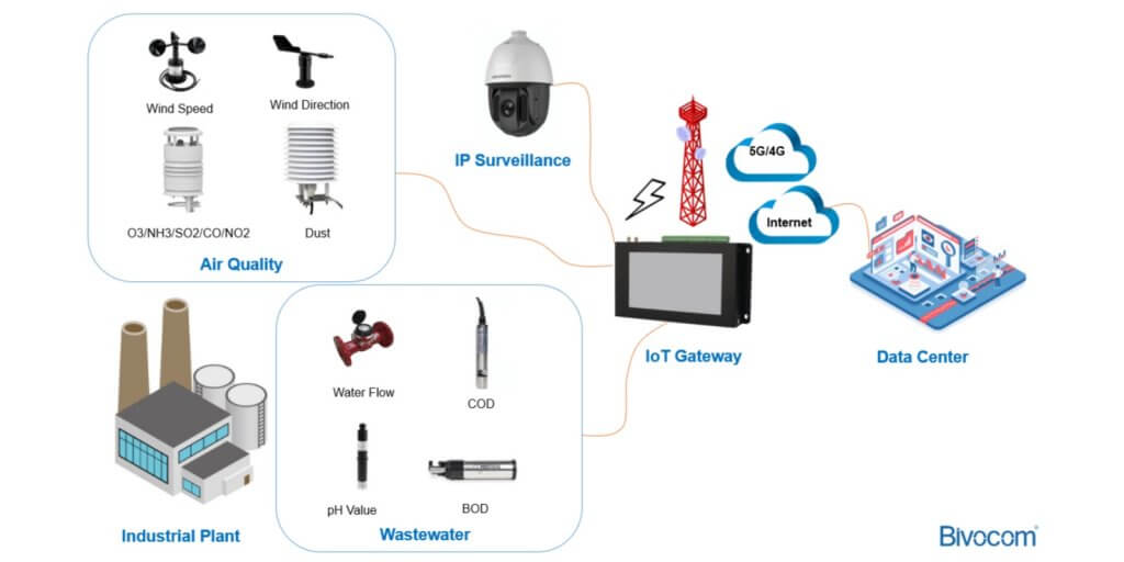 Environment Monitoring Solution for Chemical Industry Park