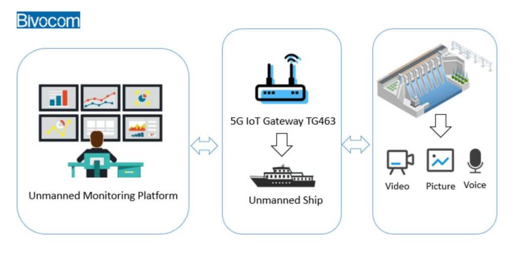 How 5G and IoT Empowers Automatic Inspection of Water Conservancy