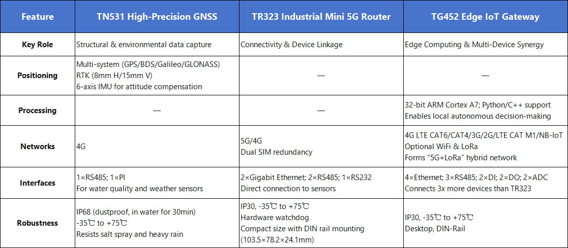 TN531、TR323、TG452--Smart Waterfront Bike Lane
