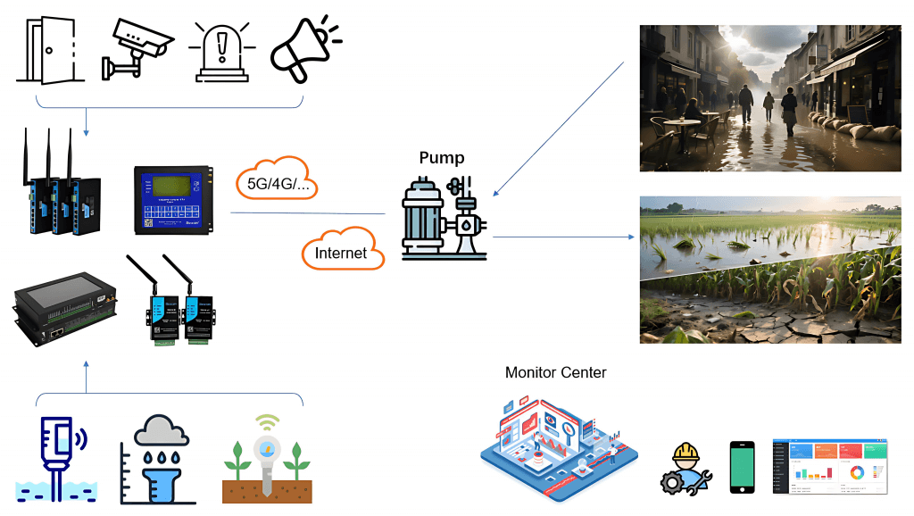 Flood &Irrigation Topology Flood &Irrigation Topology