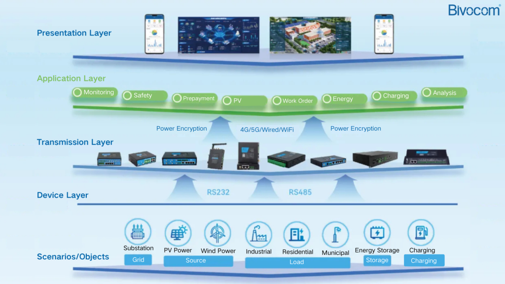 Power Solutions Source Grid Load Storage