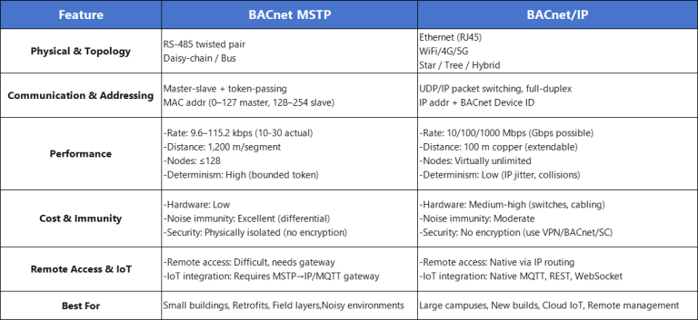 BACnet MS/TP vs BACnet/IP – IoT Smart Building Protocol Guide