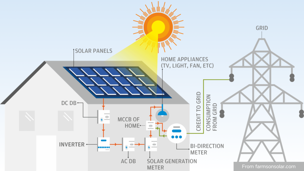 Bivocom C&I Rooftop Solar Plants Components & Worklow