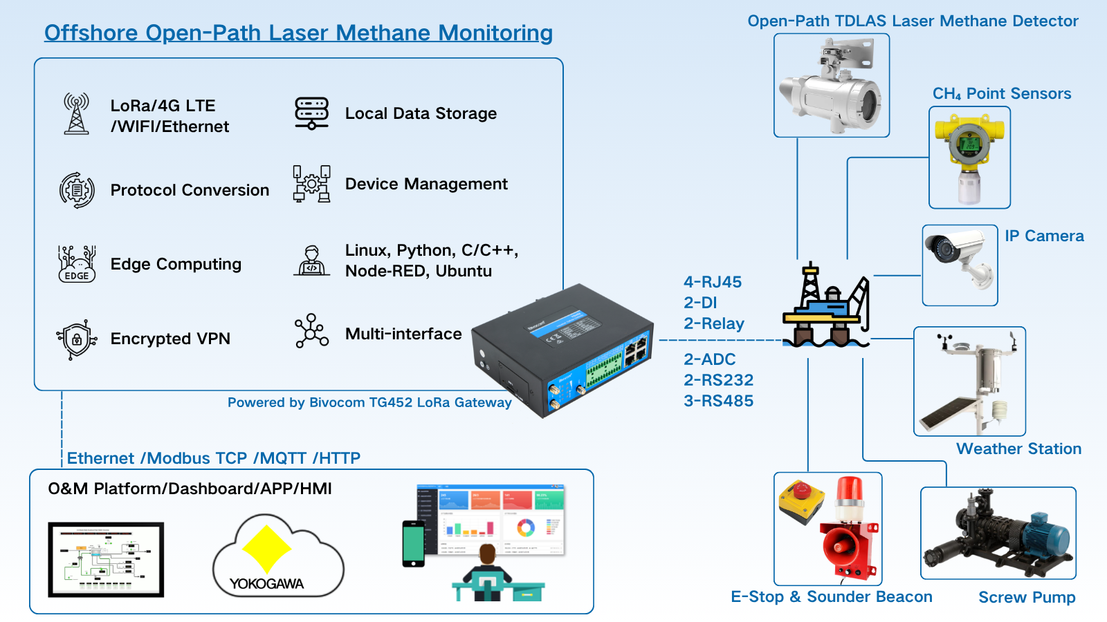 Bivocom IoT Offshore Oil and Gas Methane Monitoring TG452 LoRa Gateway
