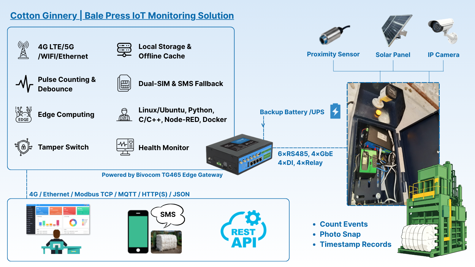 Bivocom IoT TG465 Edge Gateway Cotton Ginnery Bale Press IoT Monitoring Solution