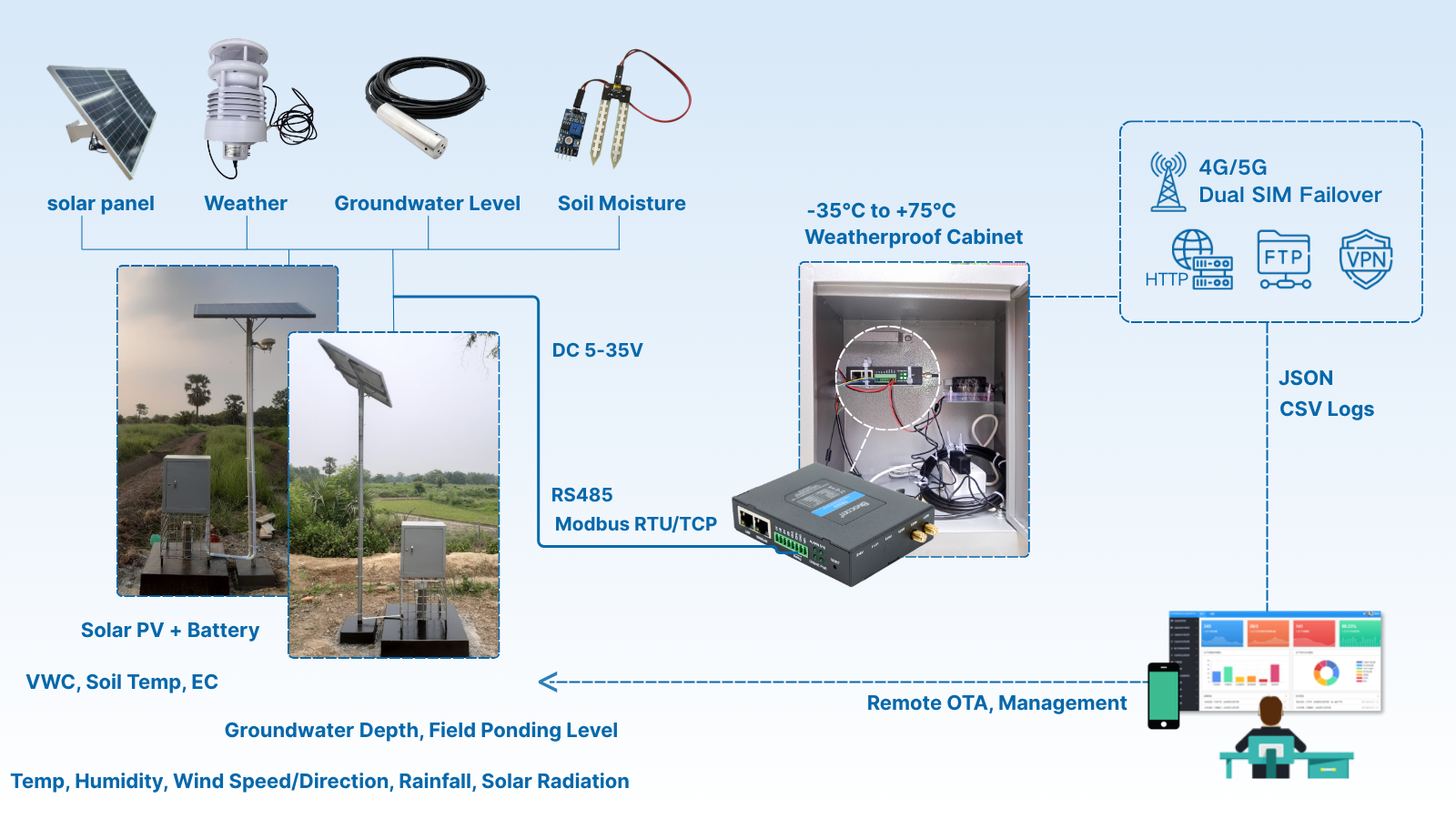 Bivocom IoT TR323 Router Smart Rice Paddy Monitoring (Precision Agriculture) (Soil Moisture, Weather, Groundwater) HTTP,FTP