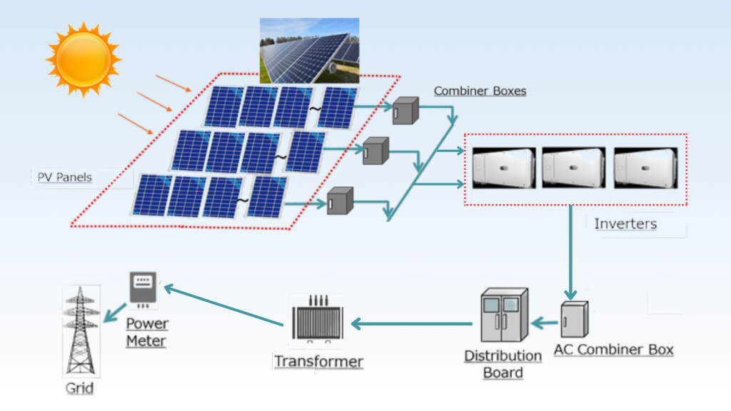 Bivocom Utility-Scale Ground Solar Parks Components & Worklow