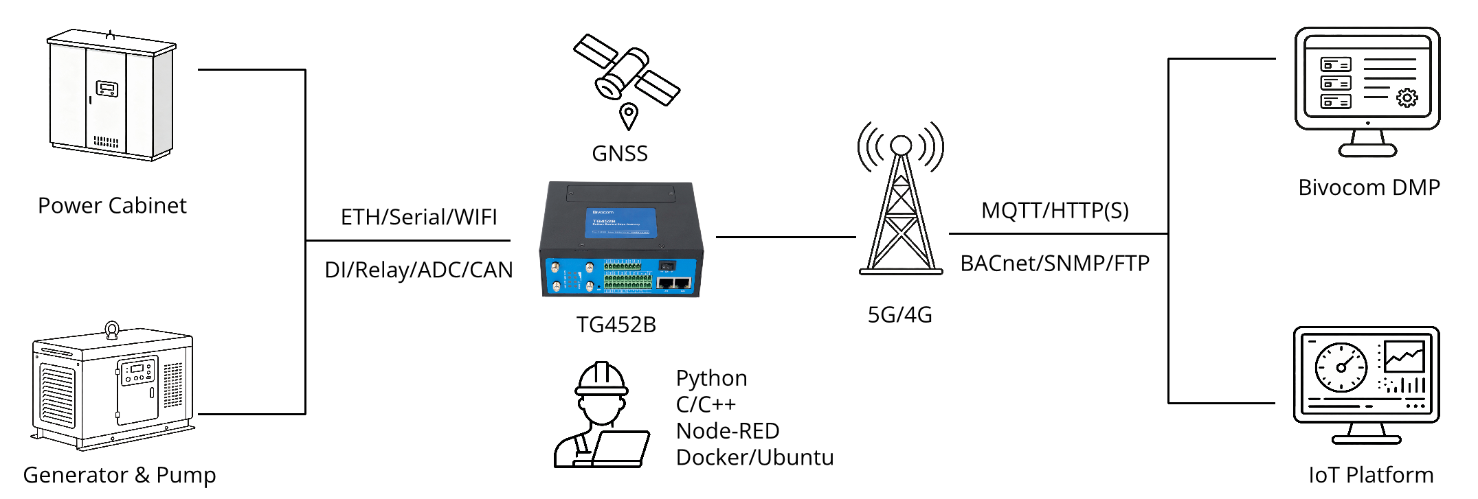 TG452 Battery-Backed Edge Gateway Bivocom