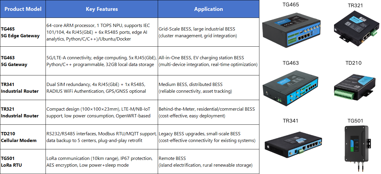 Battery Energy Storage System & Bivocom