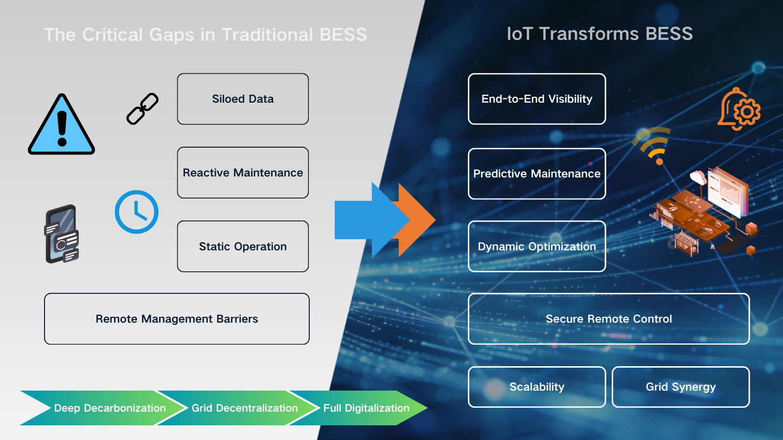 Battery Energy Storage System - Critical Gaps & IoT Transforms