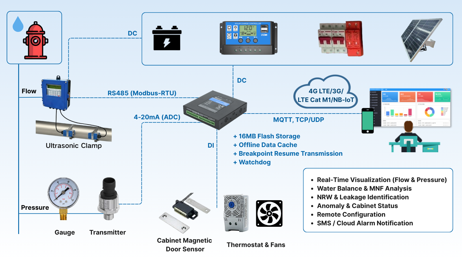 Solar DMA (District Metered Area) Water Monitoring Southeast Asia Bivocom TG501 RTU Solution