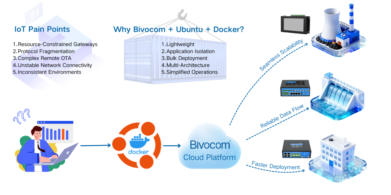 Docker IoT Gateway: Empower Industrial Edge Computing